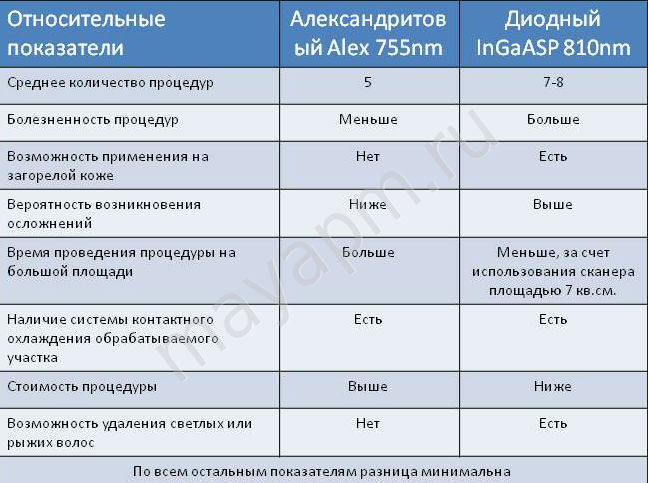 Лазерная эпиляция александритовым лазером в СПб